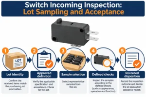Switch Incoming Inspection: Lot Sampling and Acceptance